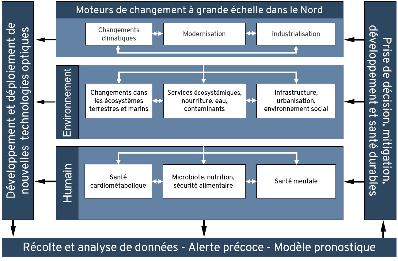 cadre conceptuel sentinelle nord FR